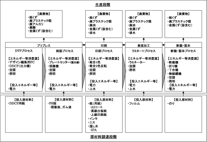 図表3　製品ライフサイクルフロー（サンプル）