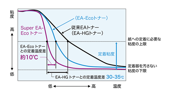 Super EA-Eco トナーの温度に対する粘度変化