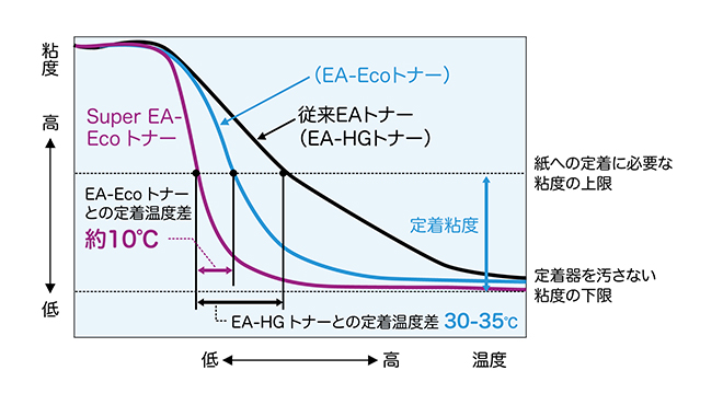 Super EA-Eco トナーの温度に対する粘度変化 Super EA-Eco トナーの温度に対する粘度変化
