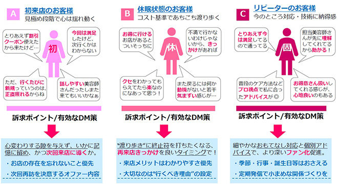 マーケティング支援には、ペルソナやシナリオを掘り下げて提案