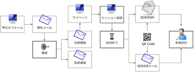 BtoB向けイベント支援では、改めて紙の有効性を確認