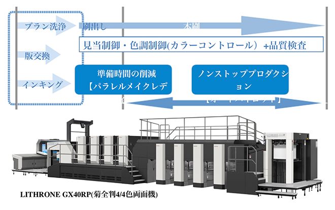 図4:先進型両面印刷機の準備時間短縮と自動運転 図4:先進型両面印刷機の準備時間短縮と自動運転