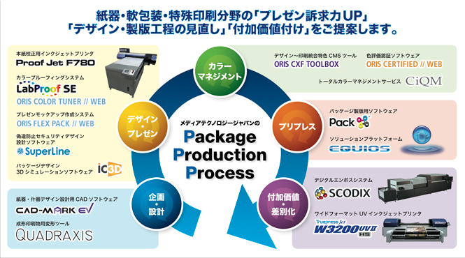 パッケージ向けソリューション