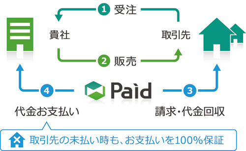 Paidによる取引の流れ