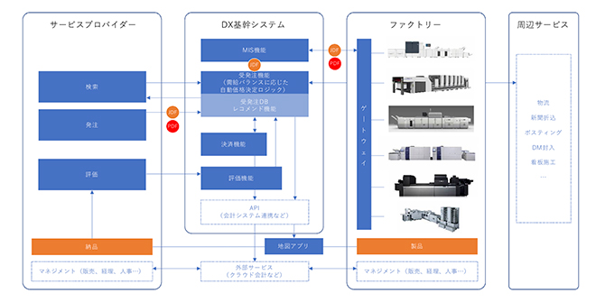 印刷DXの運用スキーム