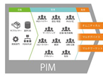 大日本印刷、「PIMシステム」の販売パートナー制度を開始