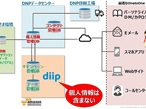 大日本印刷、マーケティングプラットフォームのクラウド版を提供