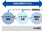 大日本印刷、デジタルマーケティング事業の運用支援体制を強化