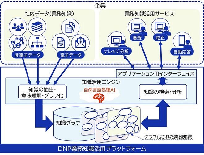 ニュース 大日本印刷 Ai活用した業務知識活用プラットフォーム提供 Pj Web News 印刷ジャーナル