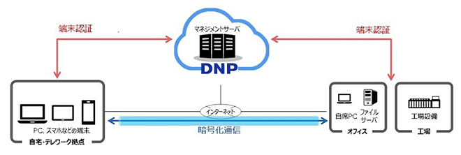 ニュース 大日本印刷 テレワークに最適なvpnサービスを提供 Pj Web News 印刷ジャーナル