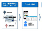 大日本印刷、CardLinxのテクノロジープロバイダー枠に加入