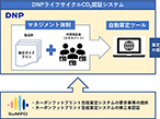 大日本印刷、ライフサイクルCO2算定システムの第三者認証取得