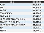 精密機器特許資産規模、トップ3はキヤノン・リコー・大日本印刷