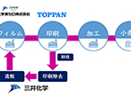 凸版印刷ら3社、軟包材フィルム水平リサイクル共同実証試験開始