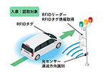 トッパン・フォームズ、RFIDと光センサーで通過車両を自動認識