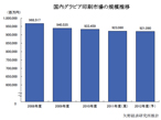 矢野経済研究所が発表、2010年度グラビア印刷市場は約9,335億円