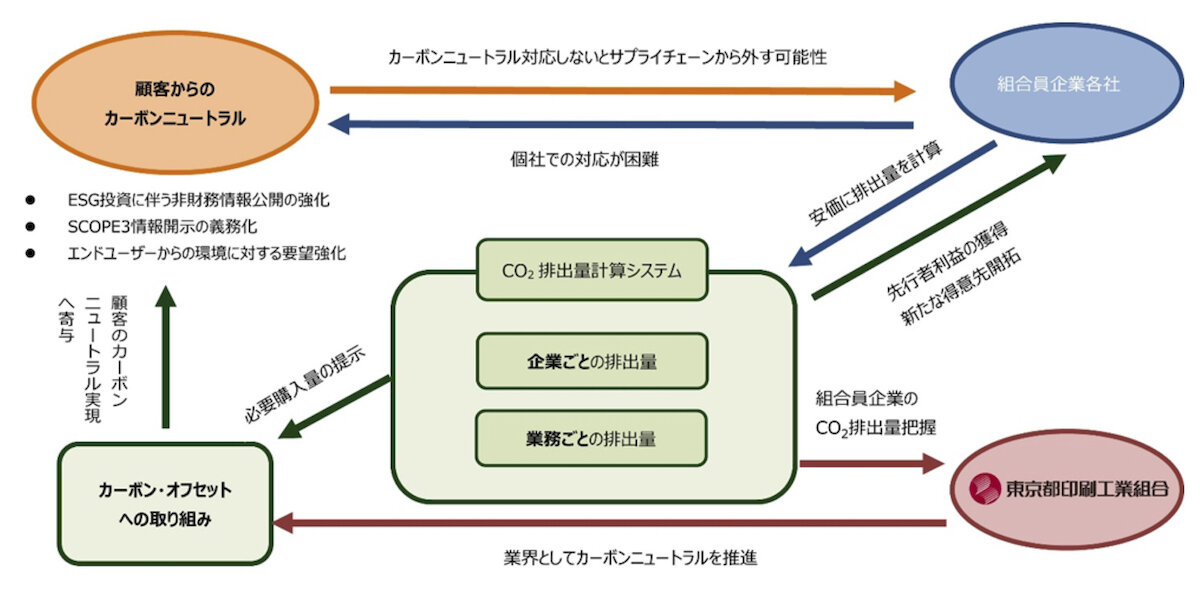 from CO2おまとめ 東印工組、2026年1月よりCO2排出量算定システムを順次リリース｜印刷